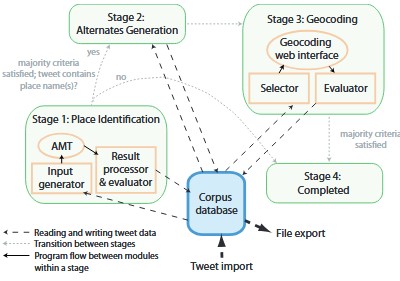 Construction and first analysis of a corpus for the evaluation and training of microblog/twitter geoparsers