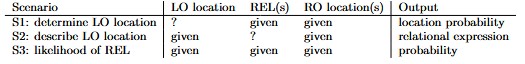 Towards contextualized models of spatial relations