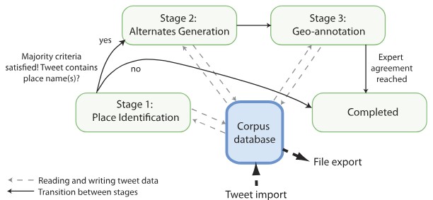 GeoCorpora: building a corpus to test and train microblog geoparsers