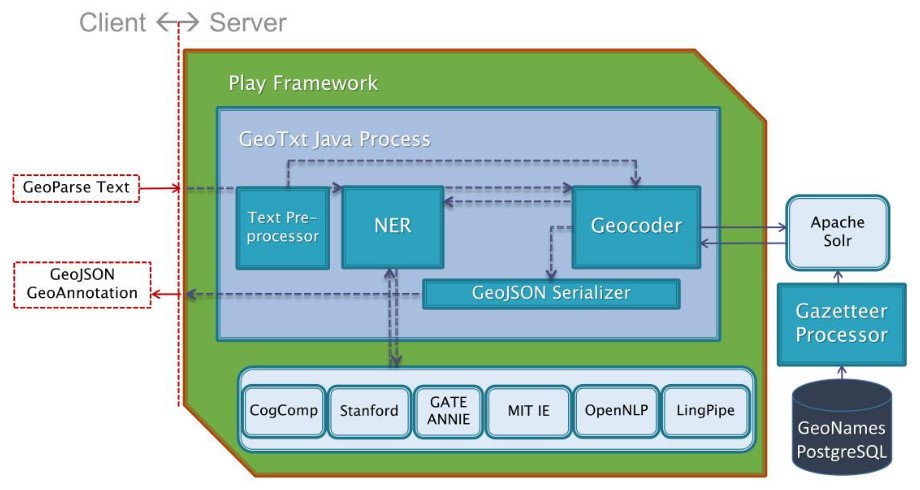 GeoTxt: A scalable geoparsing system for unstructured text geolocation