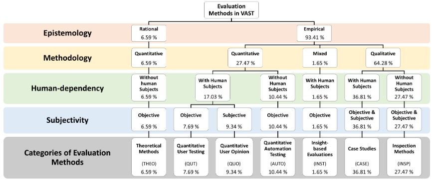 The Validity, Generalizability and Feasibility of Summative Evaluation Methods in Visual Analytics