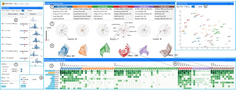 MetricsVis: A Visual Analytics System for Evaluating Employee Performance in Public Safety Agencies